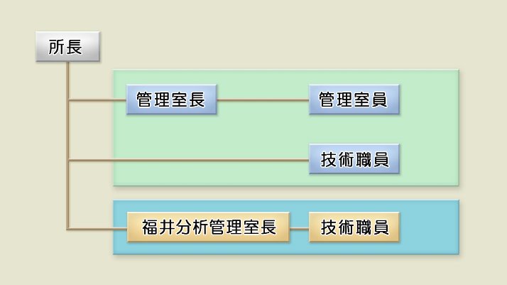 福井県原子力環境監視センター組織図