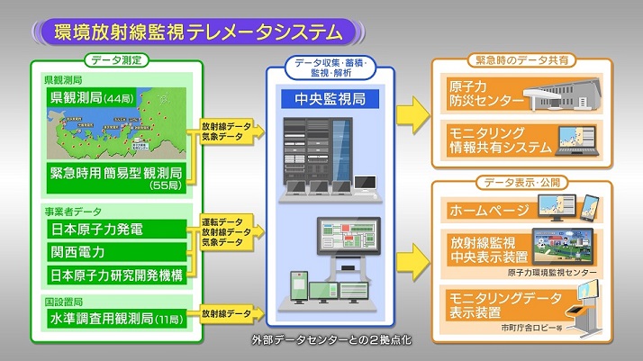 環境放射線監視テレメータシステム