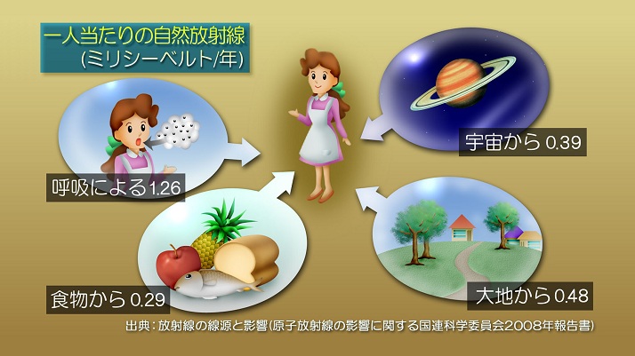 一人当たりの自然放射線