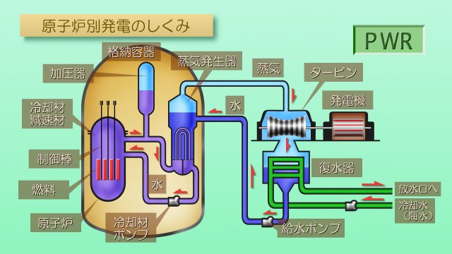 原子炉別発電のしくみ