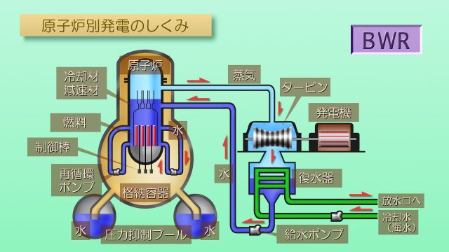 原子炉別発電のしくみ