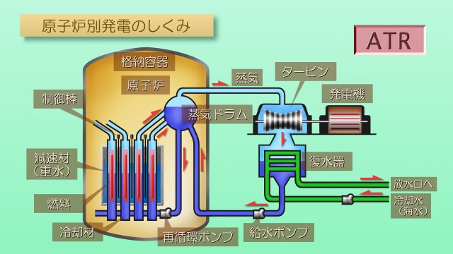 原子炉別発電のしくみ