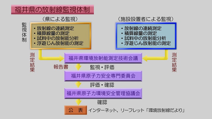 福井県の放射線監視体制