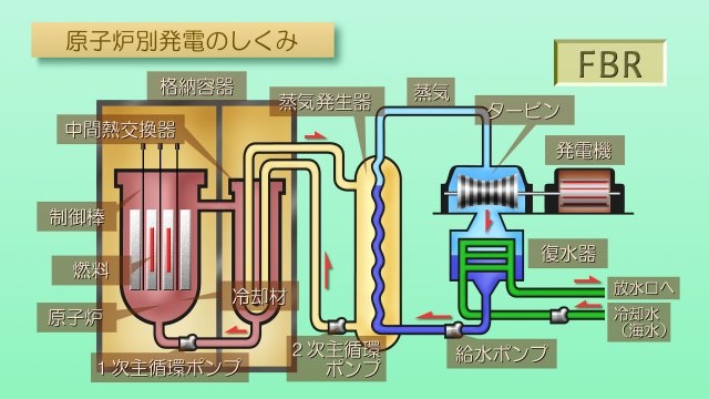 原子炉別発電のしくみ