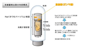 低線量検出器の内部構造